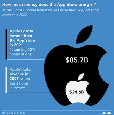 The App Store is almost 14 years old. It’s big